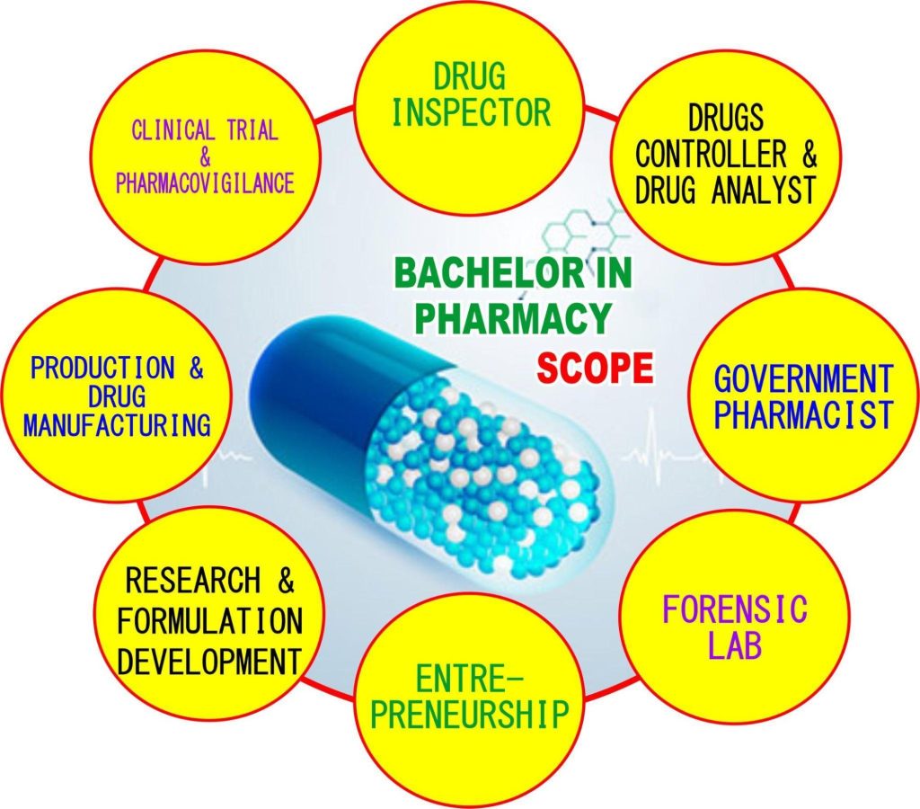 B.Pharmacy Course Guide: Scope & Opportunities